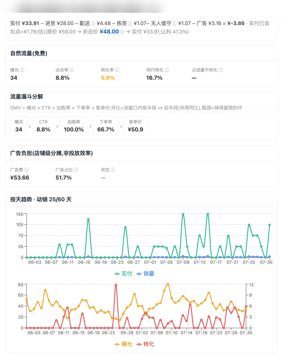 SKU 深度诊断 · 流量漏斗全链路