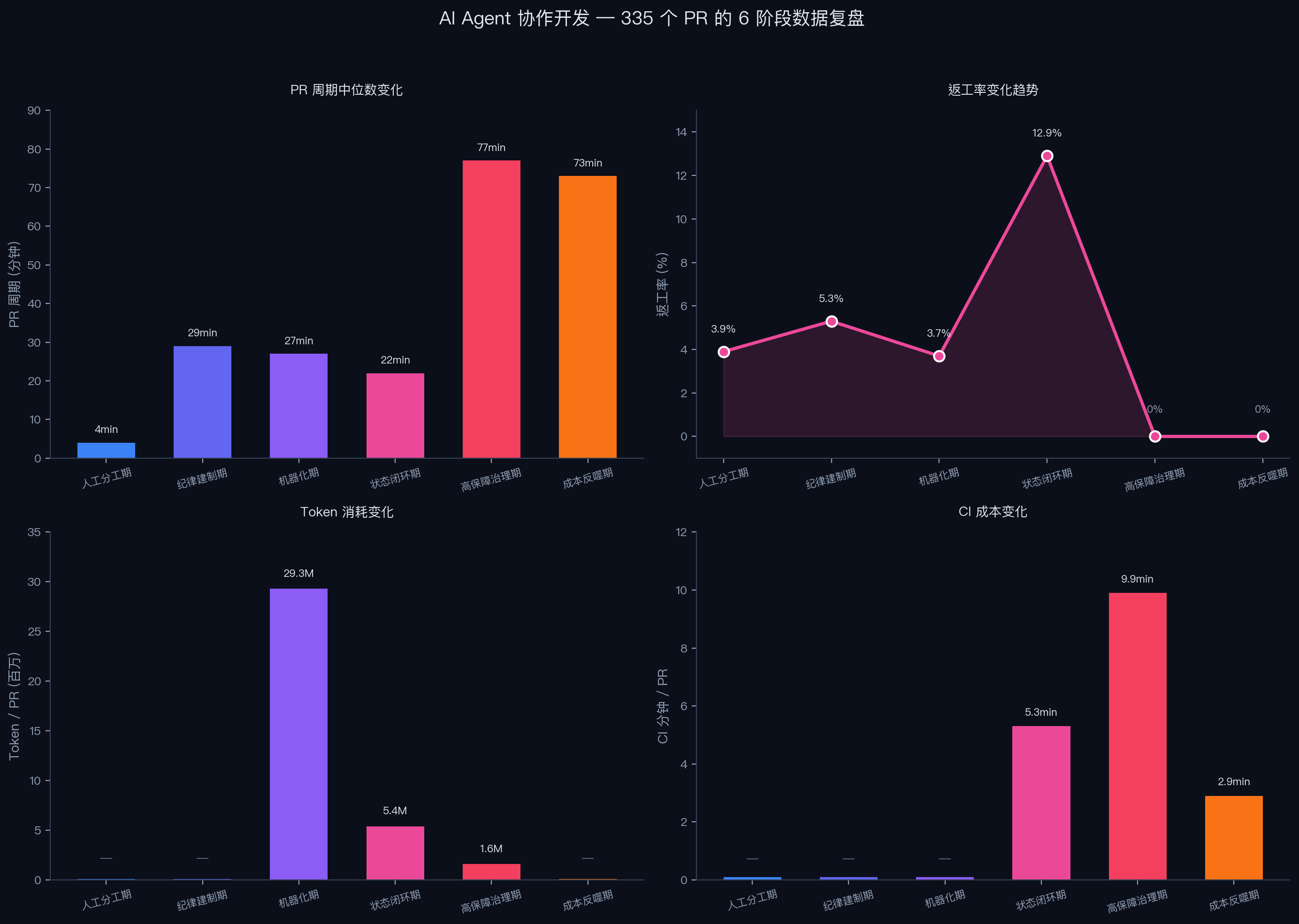 335个PR的6阶段数据复盘