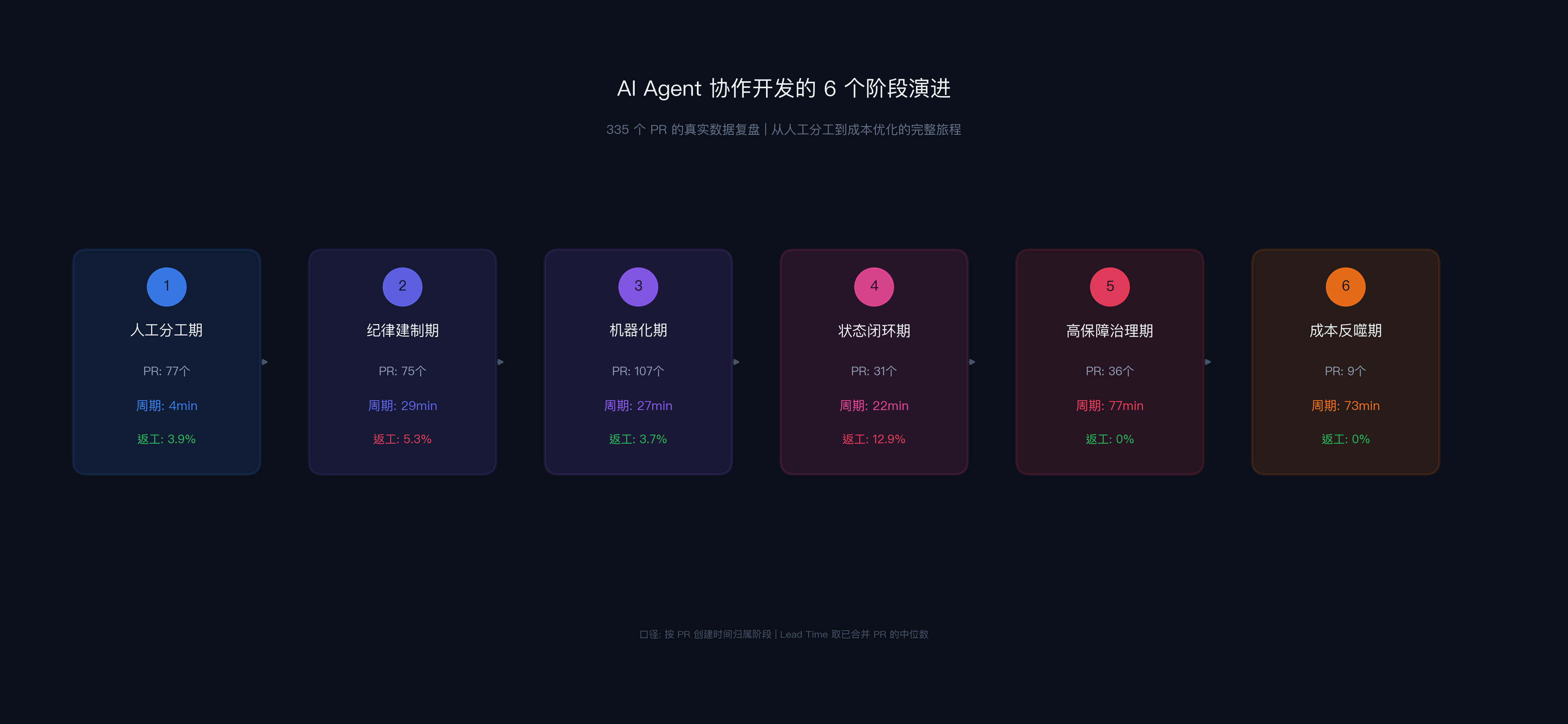 AI Agent 协作开发的6个阶段演进