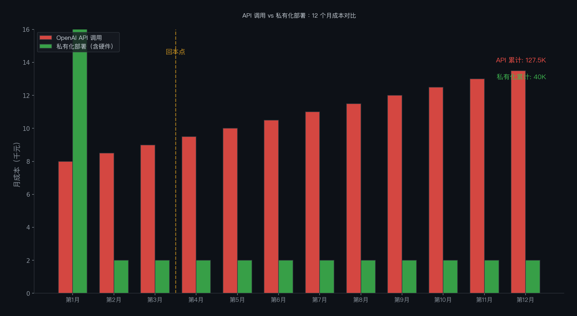 API 调用 vs 私有化部署:12 个月成本对比