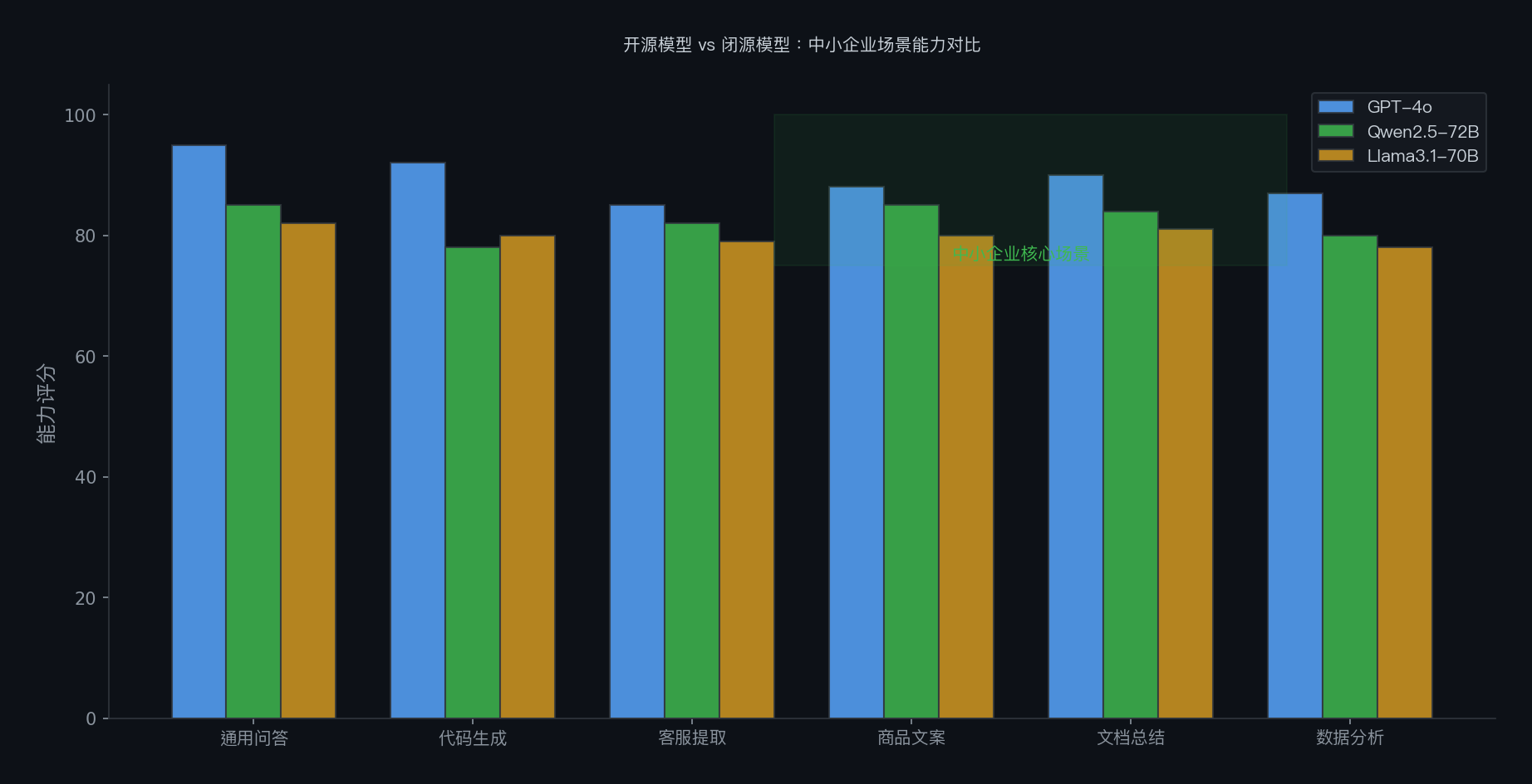 开源模型 vs 闭源模型:中小企业场景能力对比