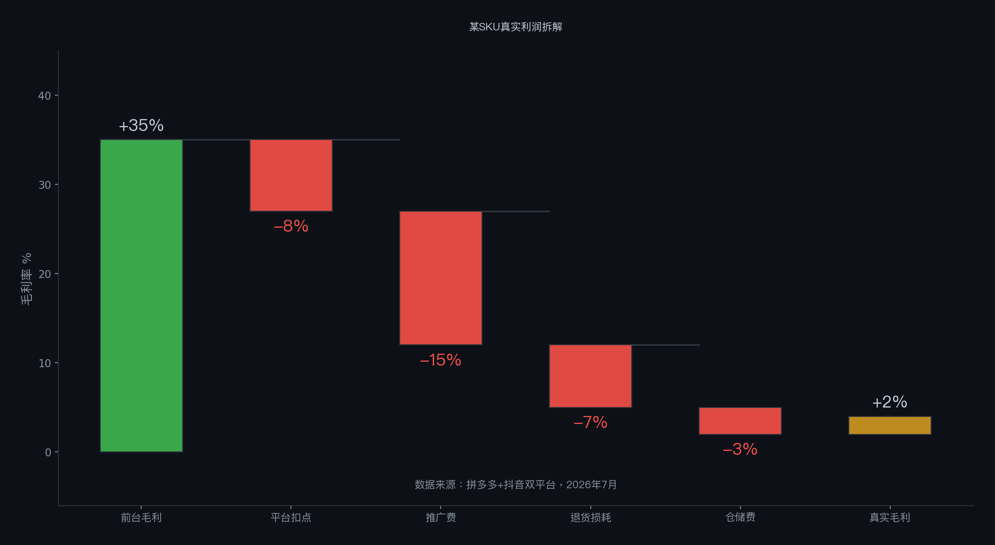 你以为的利润王,可能是亏损品